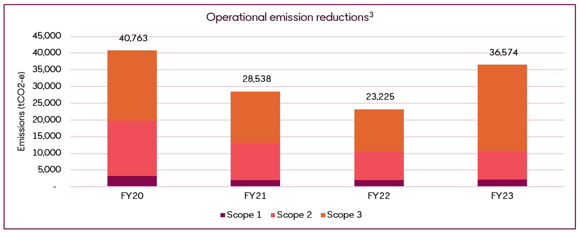 The graphic is a stacked bar chart to represent the Bank’s total market based operational emissions for each financial year from 2020 to 2023. In 2020, BEN’s total market-based operational emissions were 40,763 tCO2e. In 2021, BEN’s total market-based operational emissions reduced by 30% and 28,538 tCO2e. In 2022, BEN’s total market based operational emissions reduced by 19% year-on-year and 43% compared to our 2020 baseline. In 2023, BEN’s total market based operational emissions increased by 57% year-on-year and decreased by 10% compared to our 2020 baseline.  