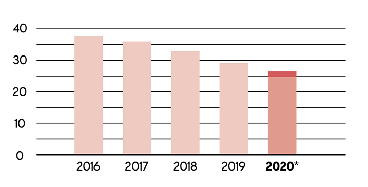 Graph representing the CO2 emissions listed in the table above.